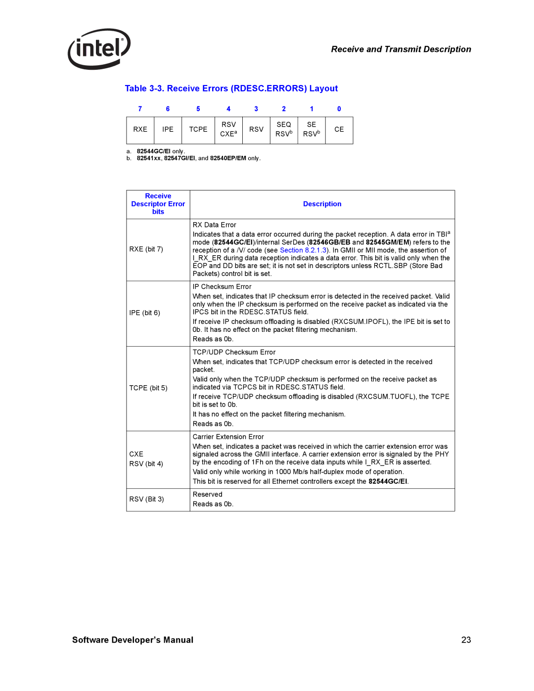 Intel PCI-X, Intel Gigabit Ethernet Controllers manual Receive Errors RDESC.ERRORS Layout, RXE IPE Tcpe RSV, Rsv Seq, Cxe 