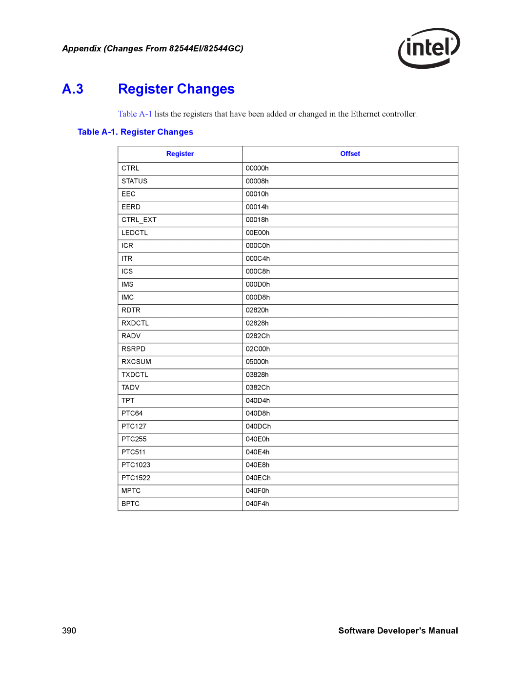 Intel Intel Gigabit Ethernet Controllers, PCI-X manual Table A-1. Register Changes, Register Offset, Eec 