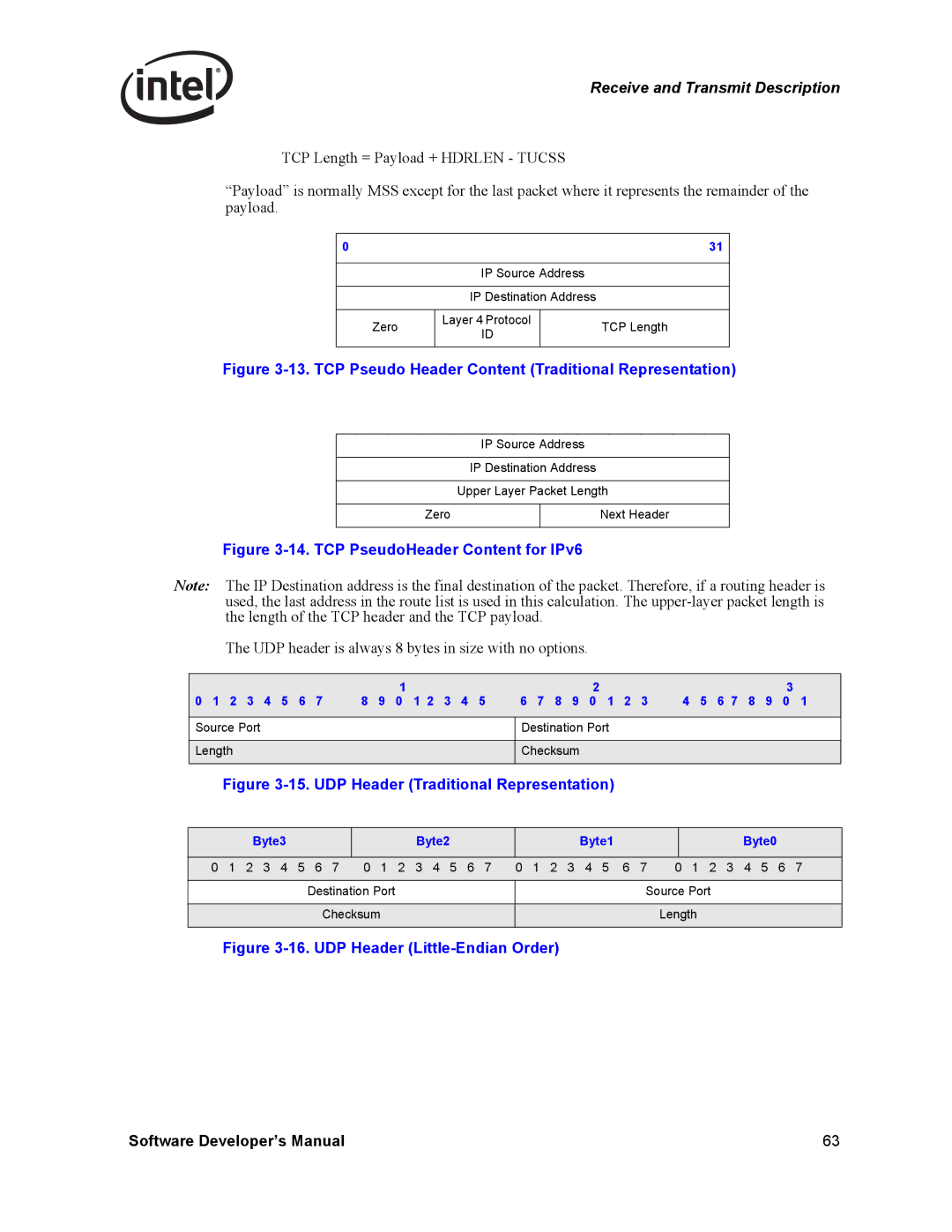 Intel Intel Gigabit Ethernet Controllers, PCI-X Source Port Destination Port Length Checksum, Byte3 Byte2 Byte1 Byte0 