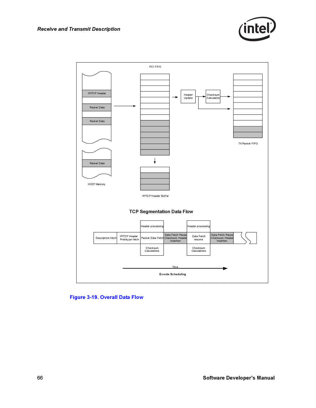 Intel Intel Gigabit Ethernet Controllers, PCI-X manual Overall Data Flow 