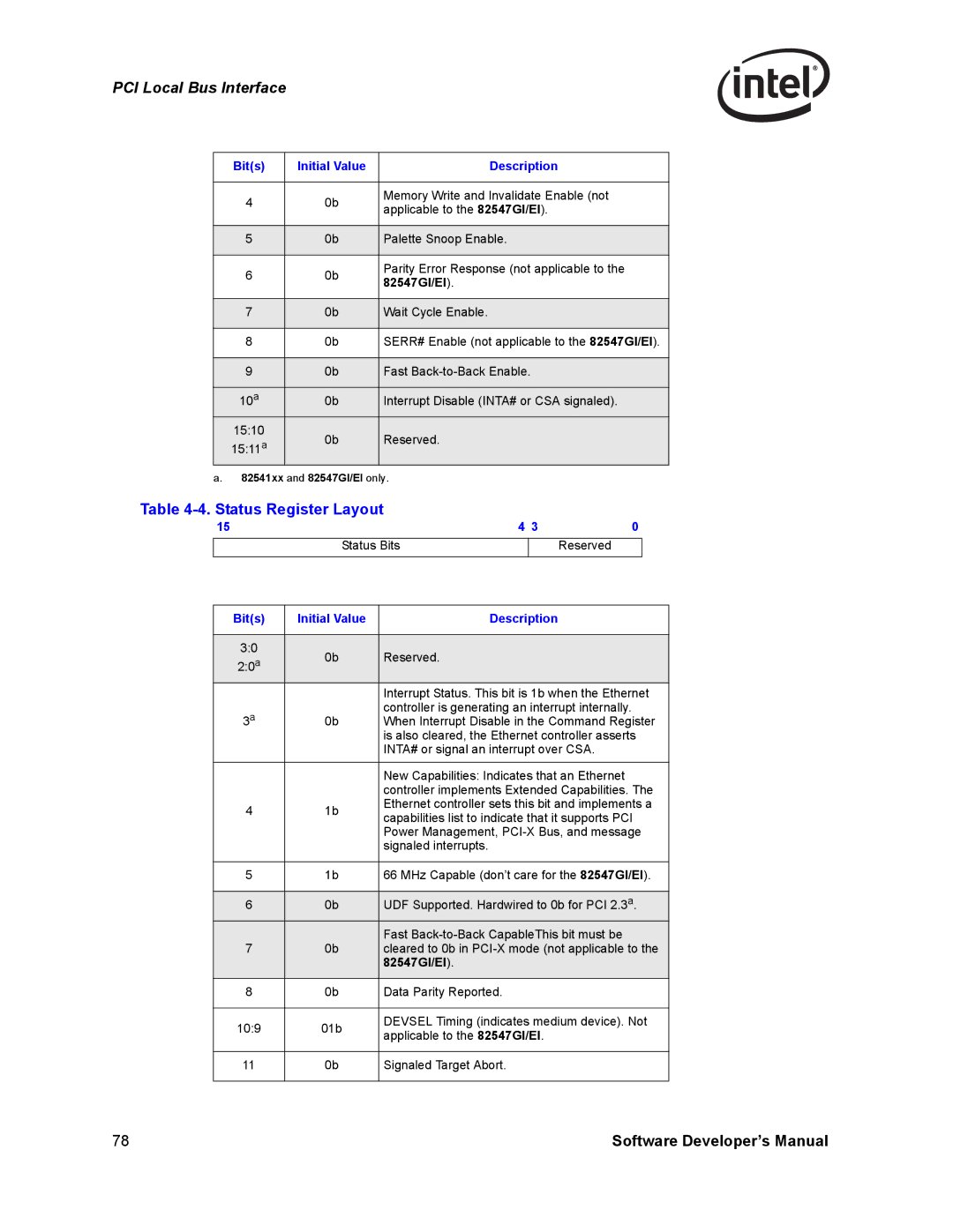 Intel Intel Gigabit Ethernet Controllers, PCI-X manual Status Register Layout, 82547GI/EI 