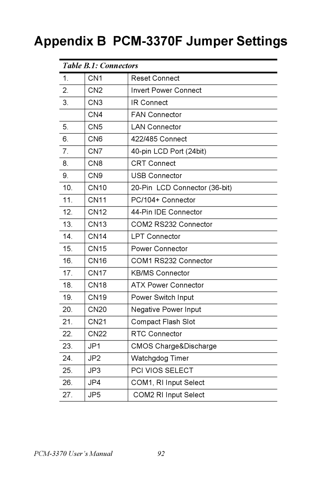 Intel user manual Appendix B PCM-3370F Jumper Settings, Table B.1 Connectors 