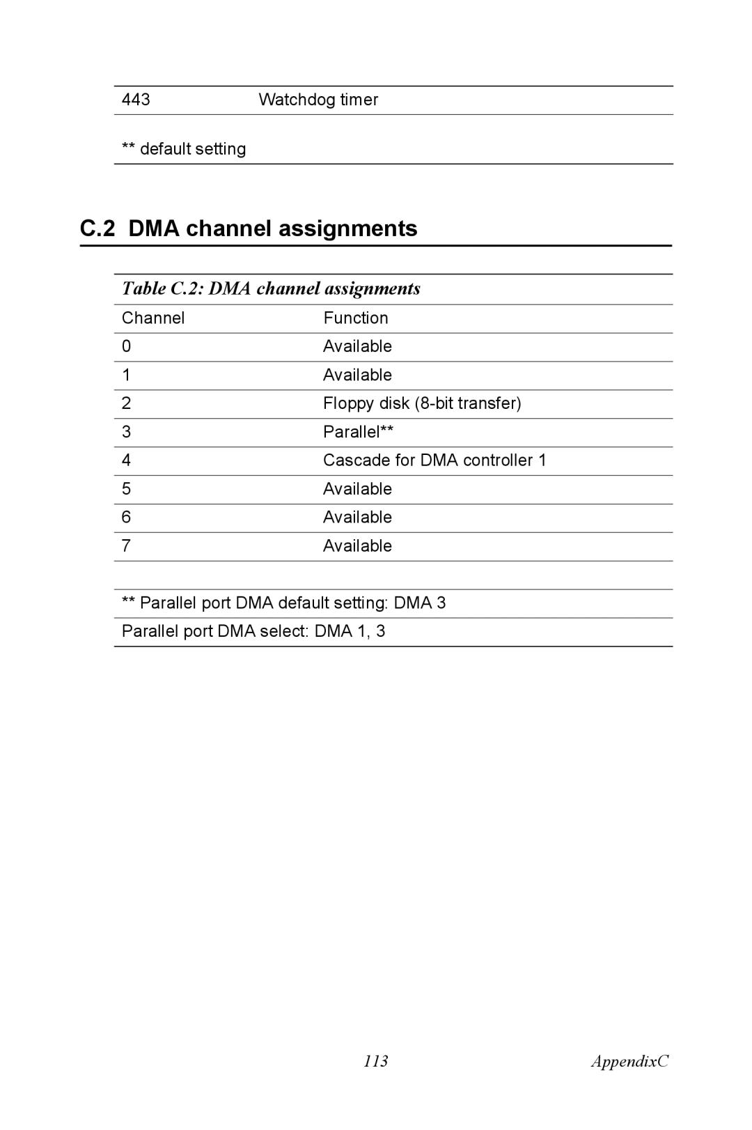 Intel PCM-3370 user manual Table C.2 DMA channel assignments 