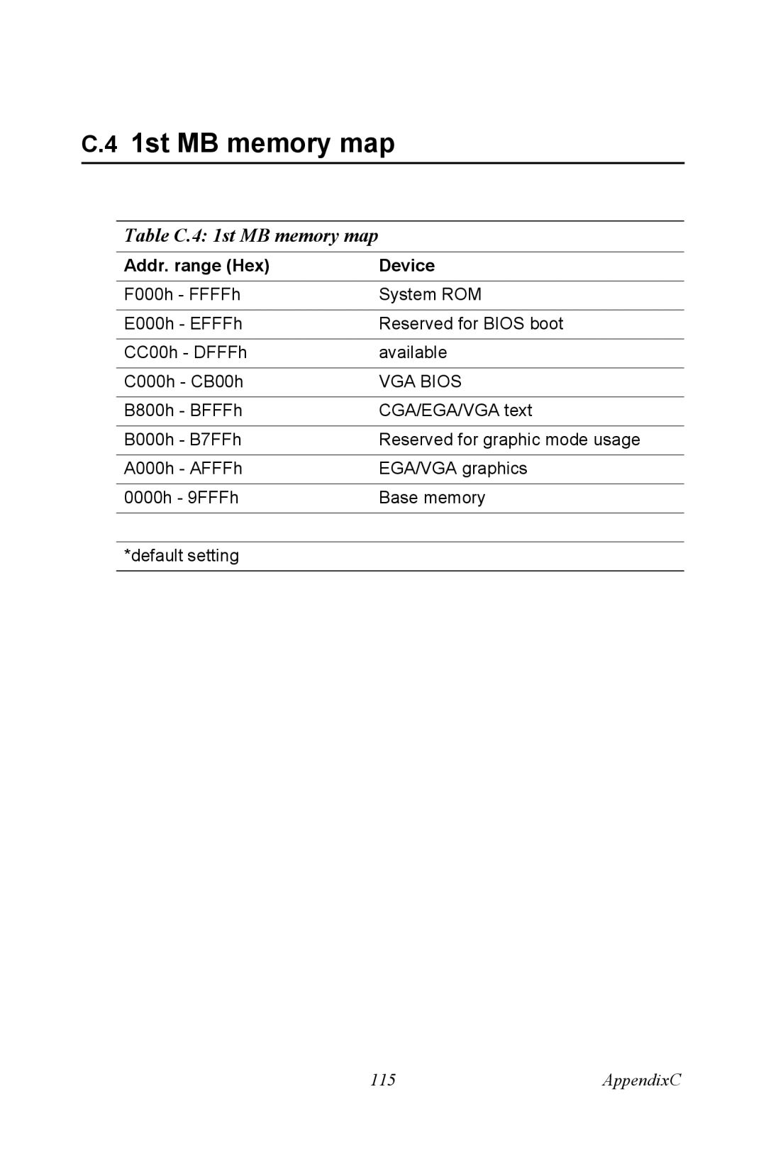 Intel PCM-3370 user manual Table C.4 1st MB memory map 