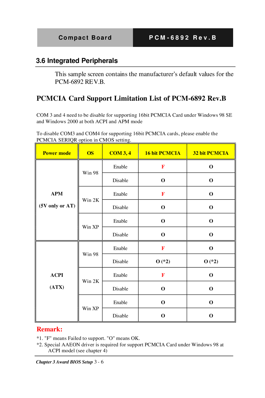 Intel Compact Board manual Integrated Peripherals, Pcmcia Card Support Limitation List of PCM-6892 Rev.B 