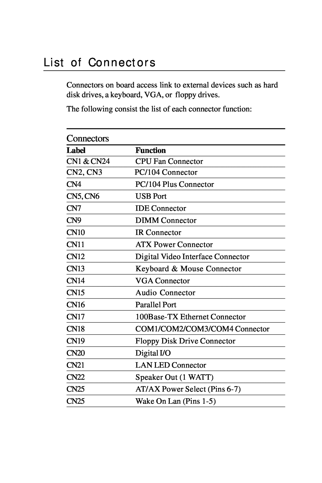Intel PCM-6896 manual List of Connectors 