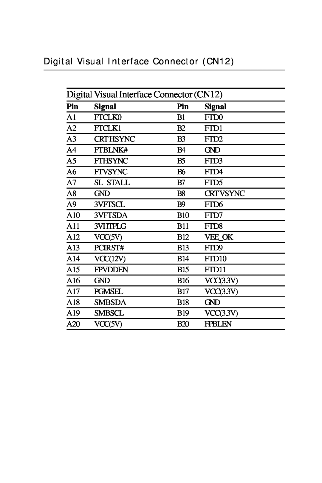 Intel PCM-6896 manual Digital Visual Interface Connector CN12 