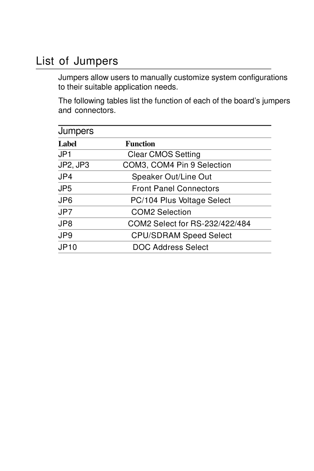 Intel PCM-6896 manual List of Jumpers 