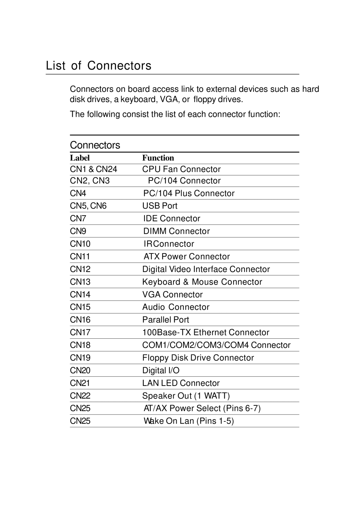 Intel PCM-6896 manual List of Connectors 