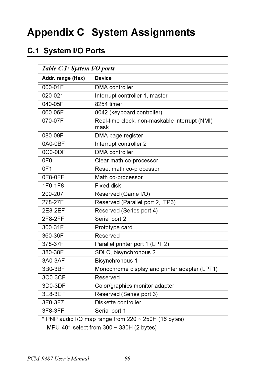 Intel PCM-9387 user manual Appendix C System Assignments, System I/O Ports, Table C.1 System I/O ports 