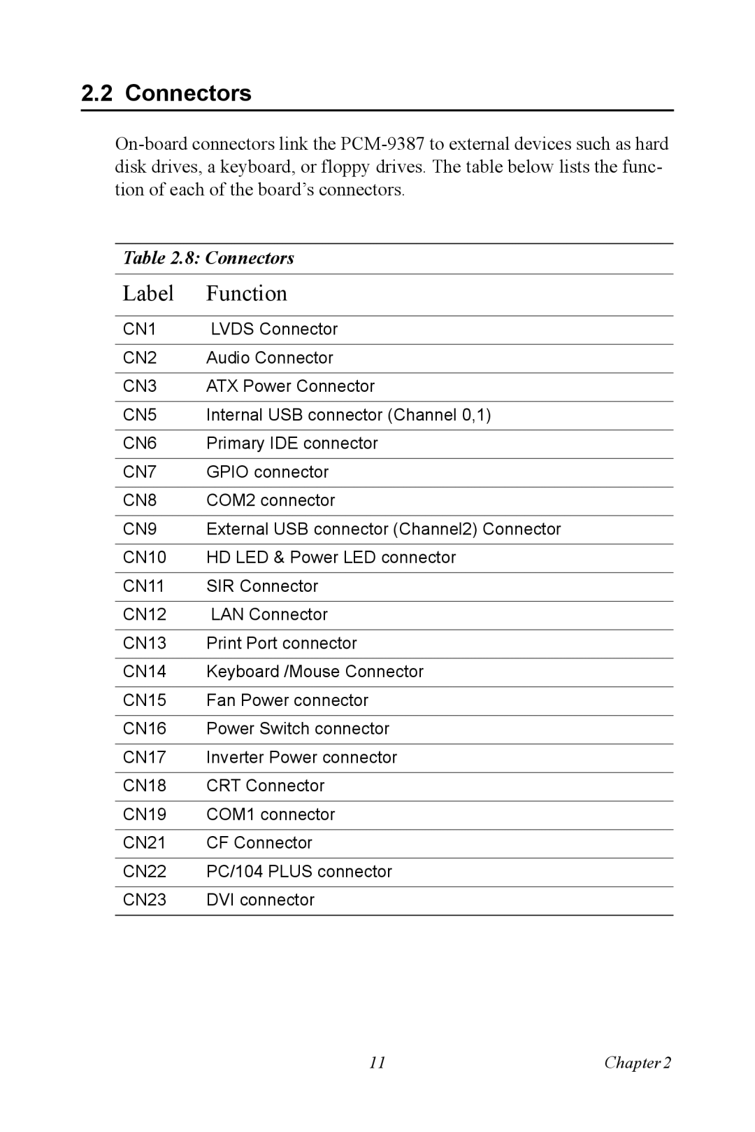 Intel PCM-9387 user manual Connectors 