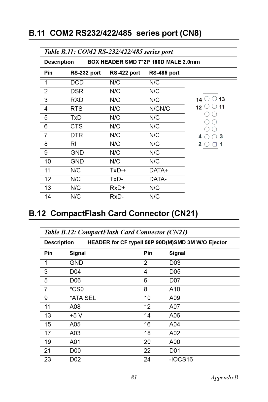 Intel PCM-9387 user manual 11 COM2 RS232/422/485 series port CN8, CompactFlash Card Connector CN21 