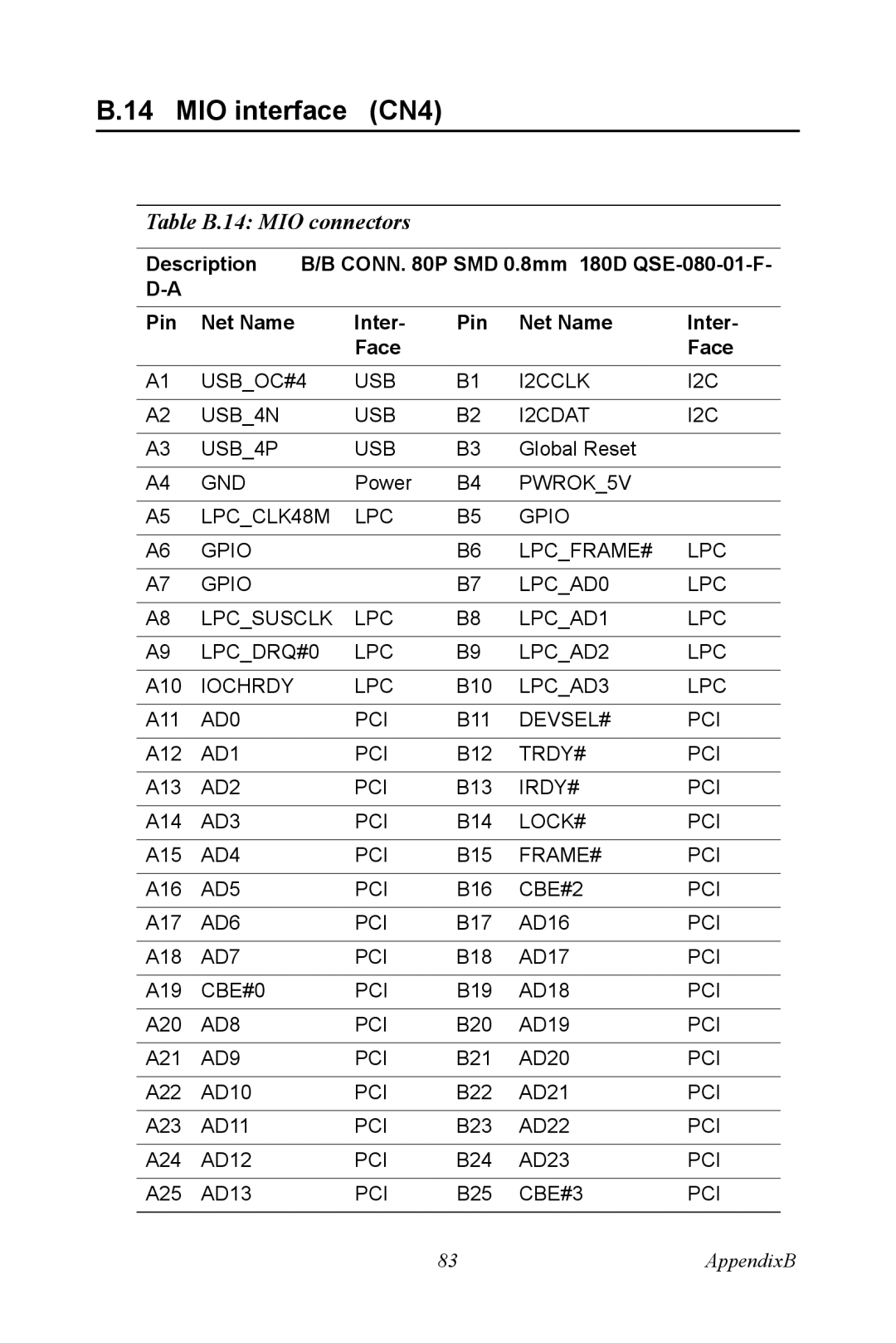 Intel PCM-9387 user manual MIO interface CN4, Table B.14 MIO connectors 