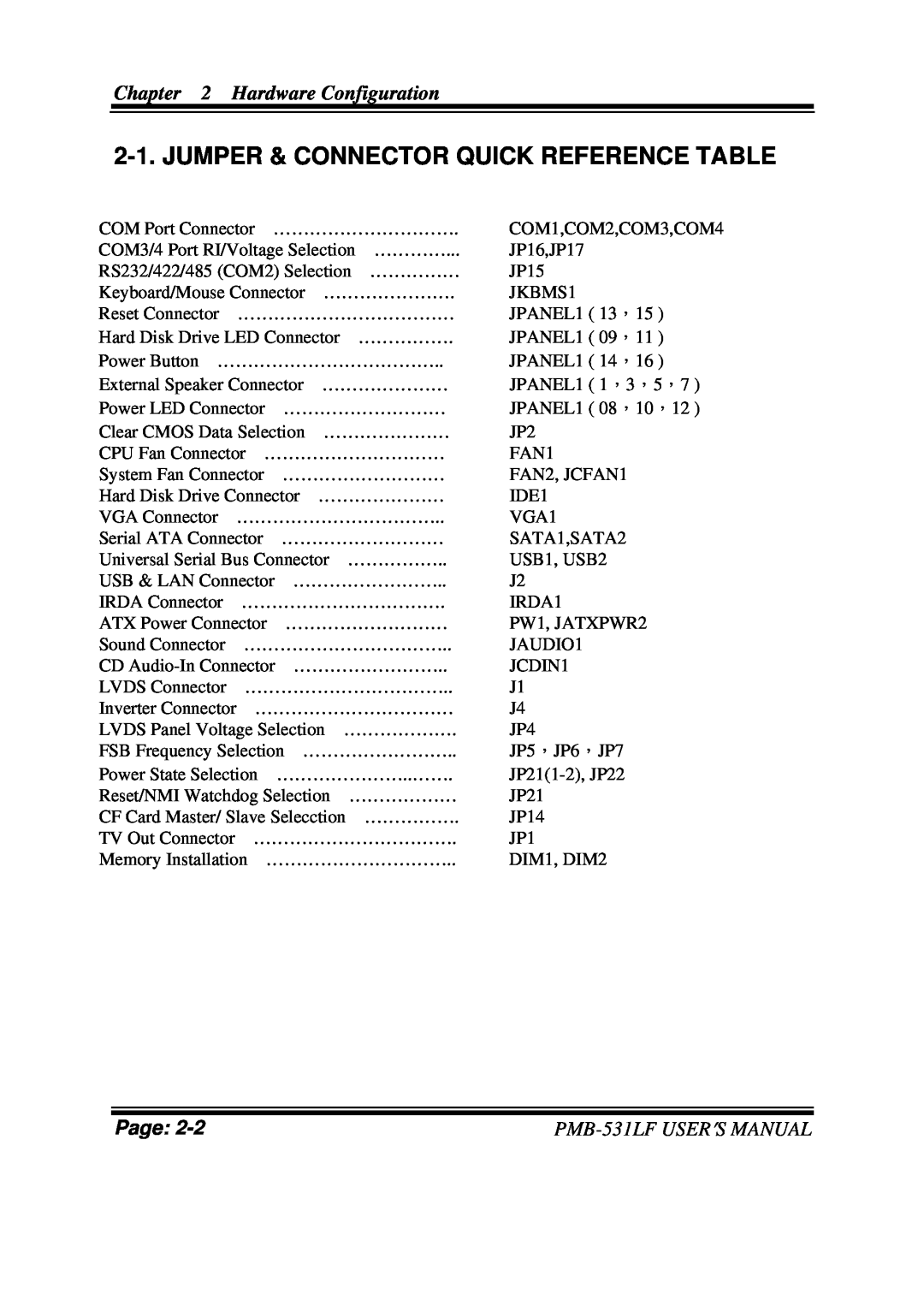 Intel user manual Jumper & Connector Quick Reference Table, Hardware Configuration, Page, PMB-531LFUSER′S MANUAL 