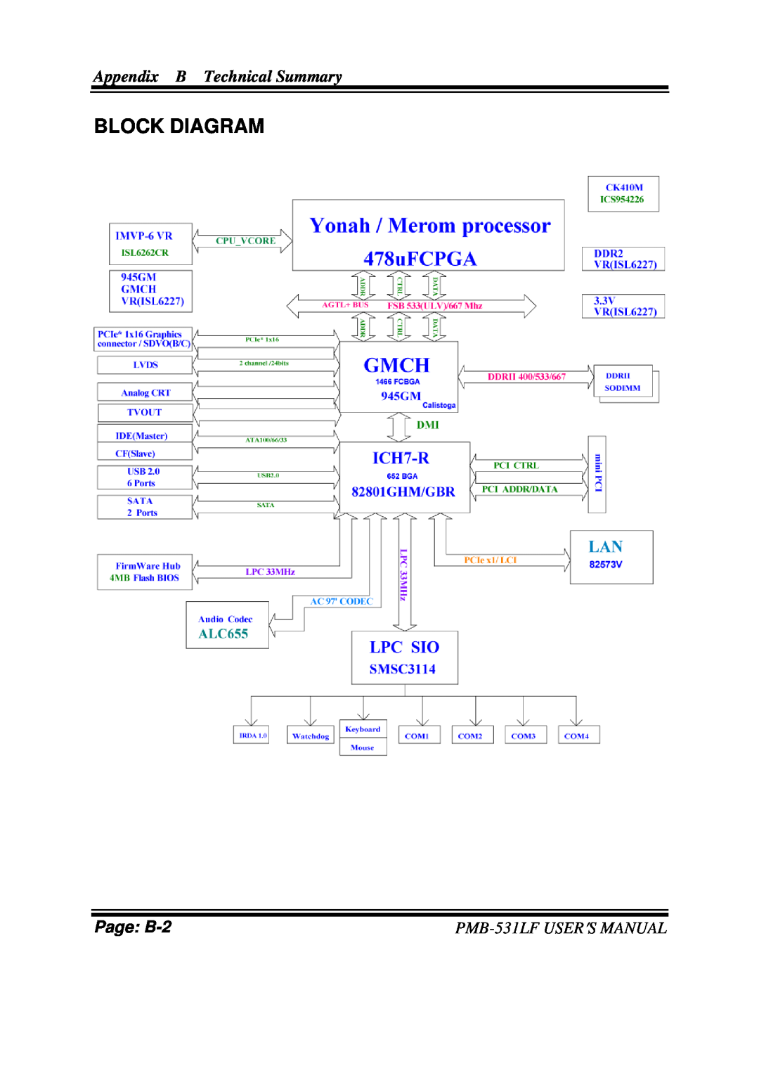 Intel user manual Block Diagram, Page B-2, Appendix B Technical Summary, PMB-531LFUSER′S MANUAL 