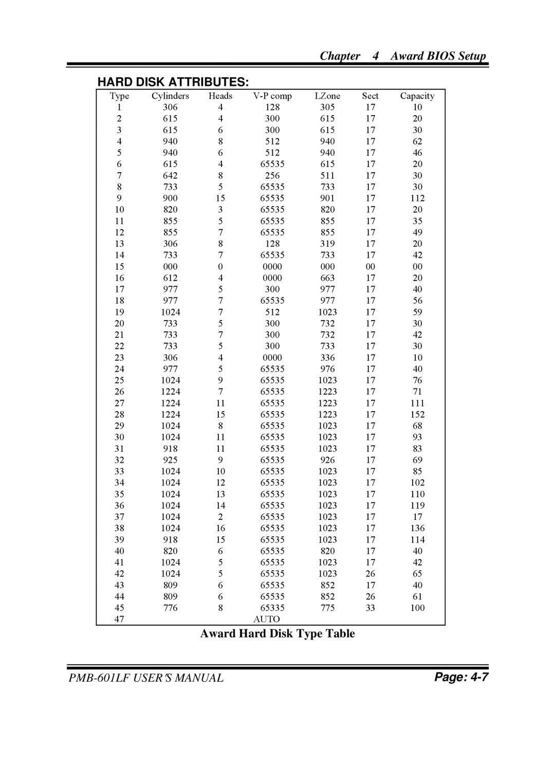 Intel PMB-601LF user manual Hard Disk Attributes, Award Hard Disk Type Table 