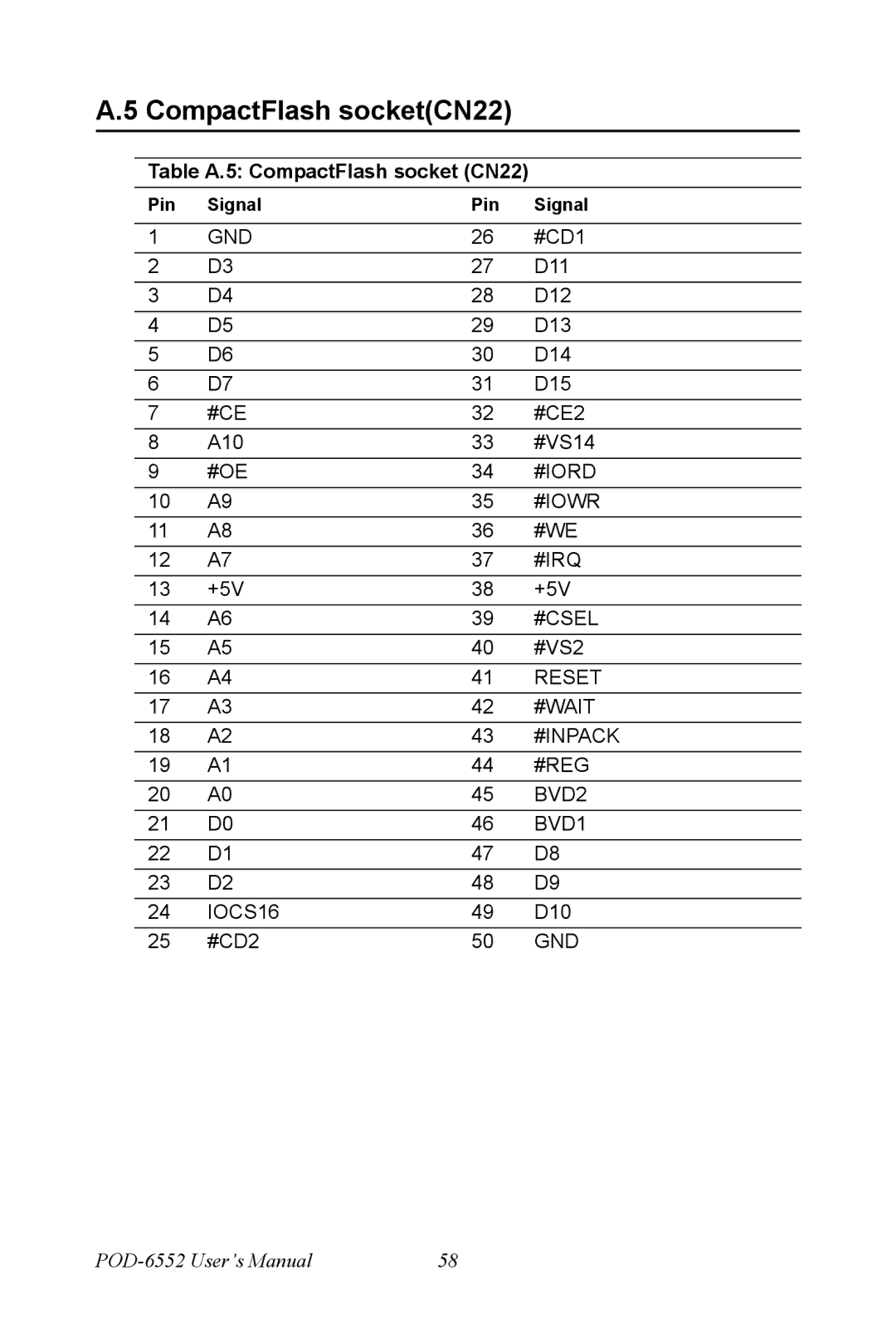 Intel POD-6552 user manual CompactFlash socketCN22, Table A.5 CompactFlash socket CN22 