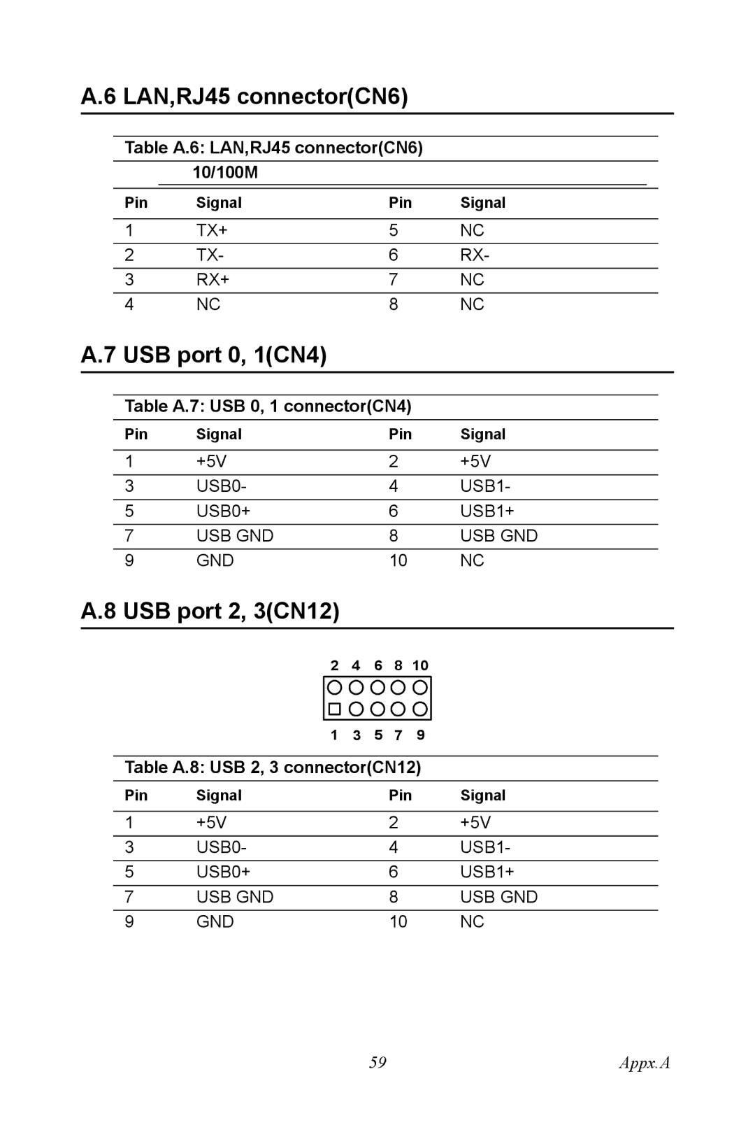 Intel POD-6552 user manual LAN,RJ45 connectorCN6, USB port 0, 1CN4, USB port 2, 3CN12 