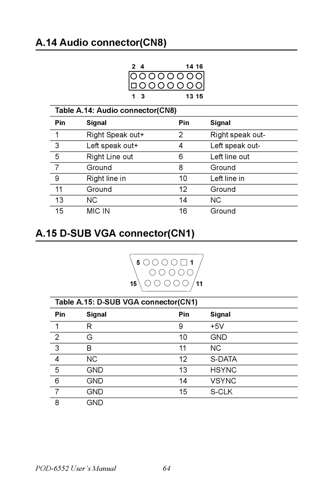 Intel POD-6552 user manual Table A.14 Audio connectorCN8, Table A.15 D-SUB VGA connectorCN1 