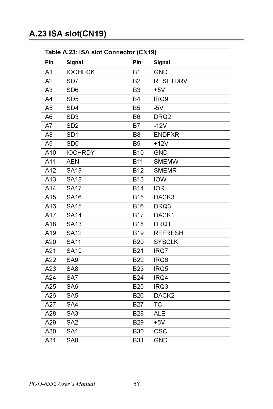Intel POD-6552 user manual ISA slotCN19, Table A.23 ISA slot Connector CN19 