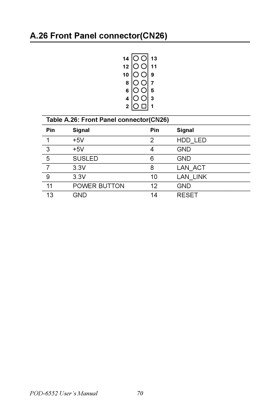 Intel POD-6552 user manual Table A.26 Front Panel connectorCN26 