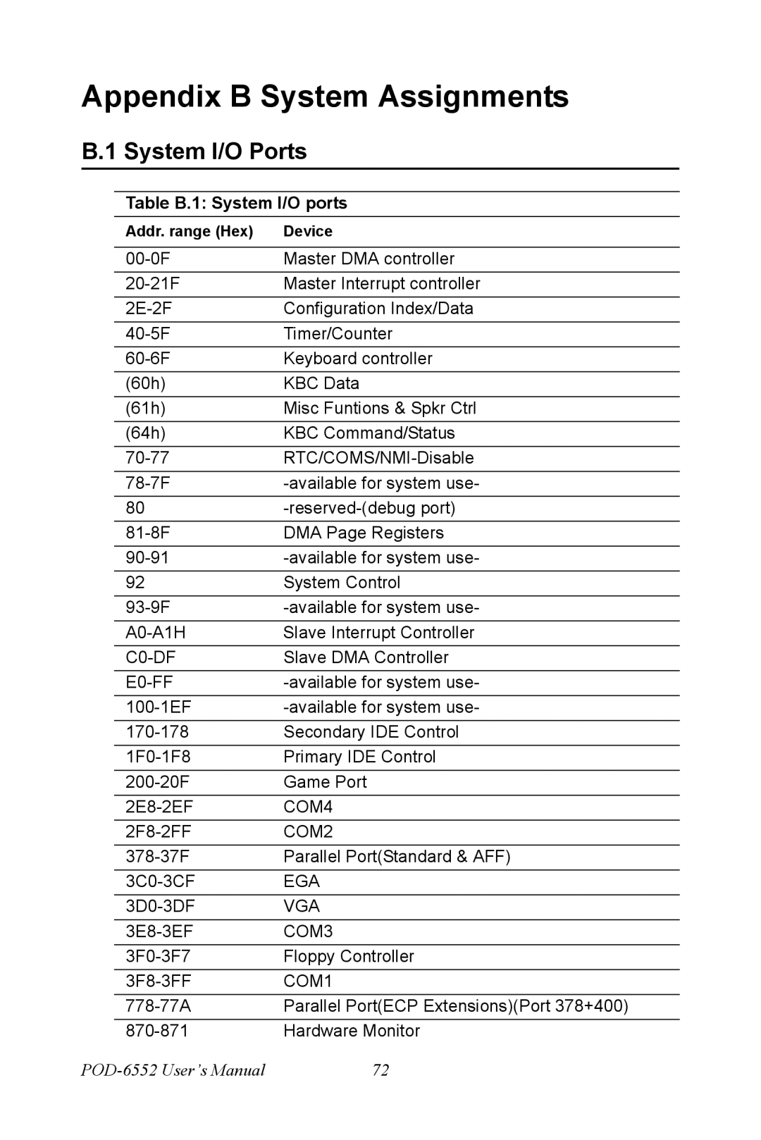 Intel POD-6552 user manual Appendix B System Assignments, System I/O Ports, Table B.1 System I/O ports 