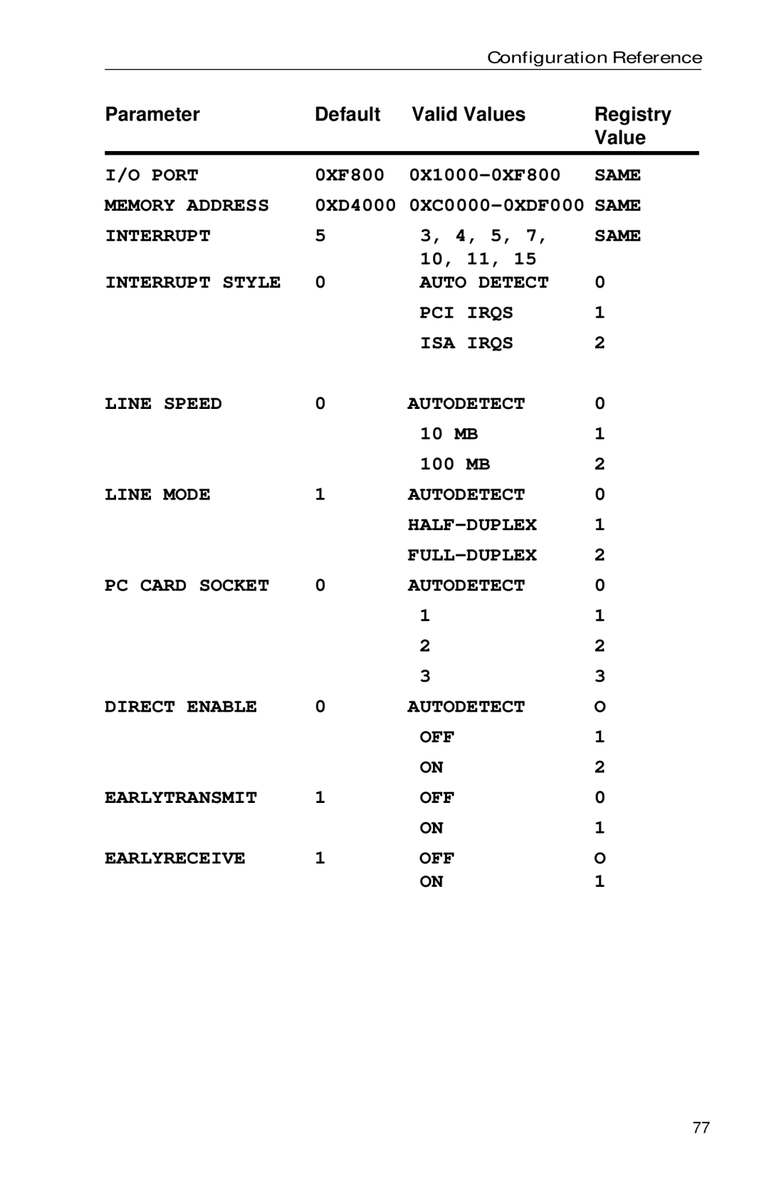 Intel PRO appendix Port, Same, Memory Address 