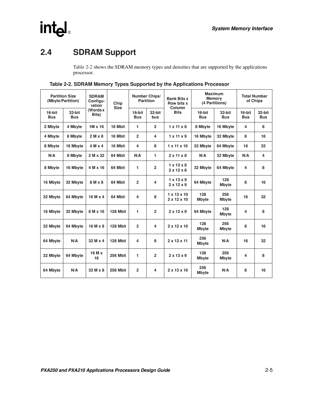 Intel PXA250 and PXA210 manual Sdram Support, Sdram Memory Types Supported by the Applications Processor 