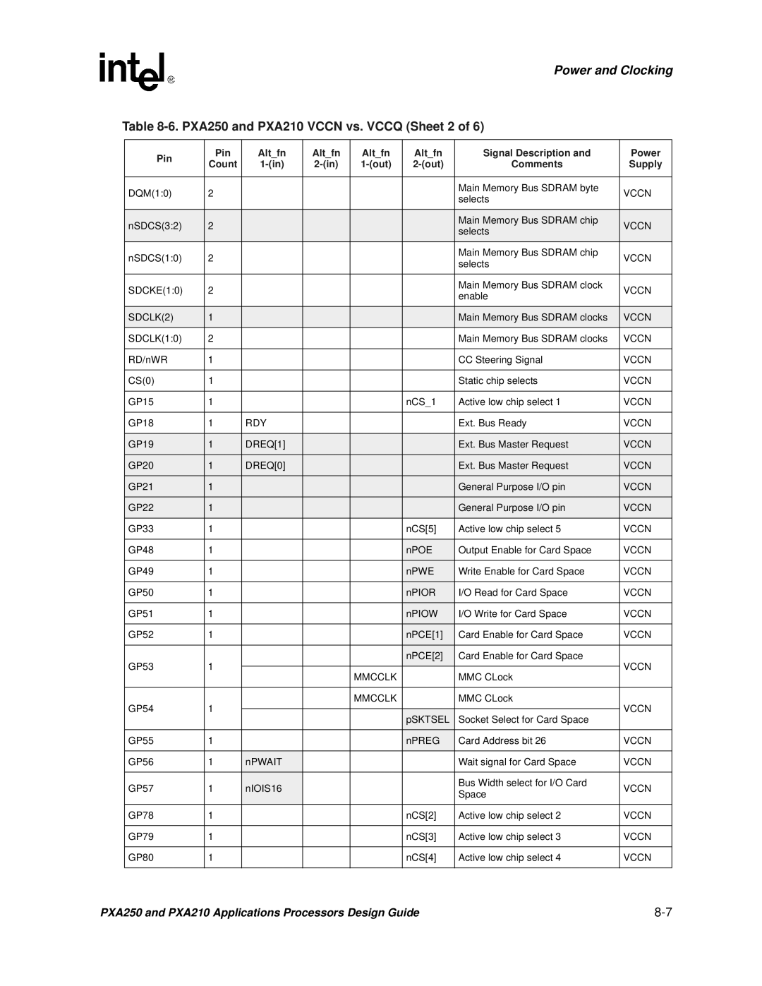 Intel manual PXA250 and PXA210 Vccn vs. Vccq Sheet 2, Pin Altfn Signal Description Power Count, Out Comments Supply 