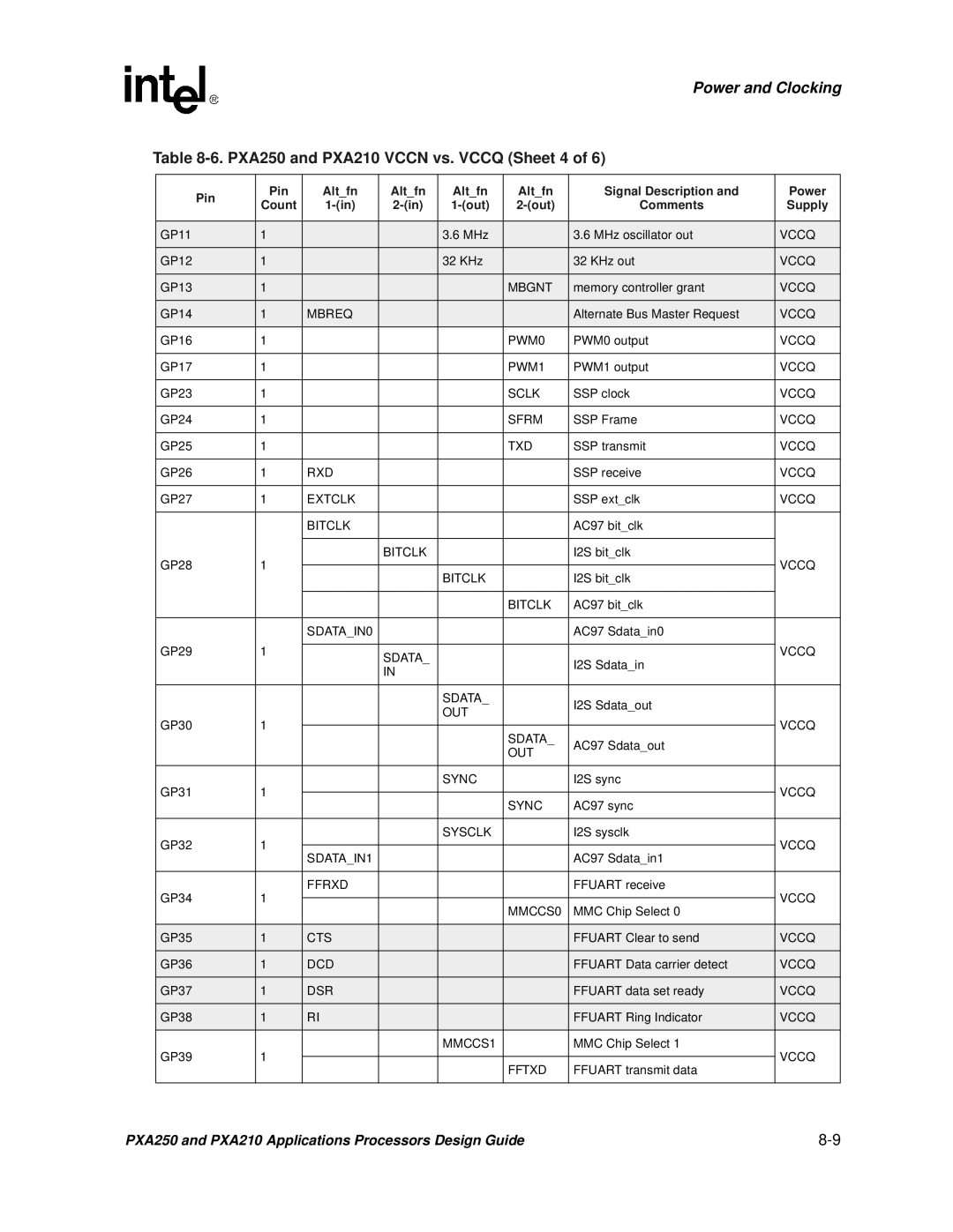 Intel manual PXA250 and PXA210 Vccn vs. Vccq Sheet 4 