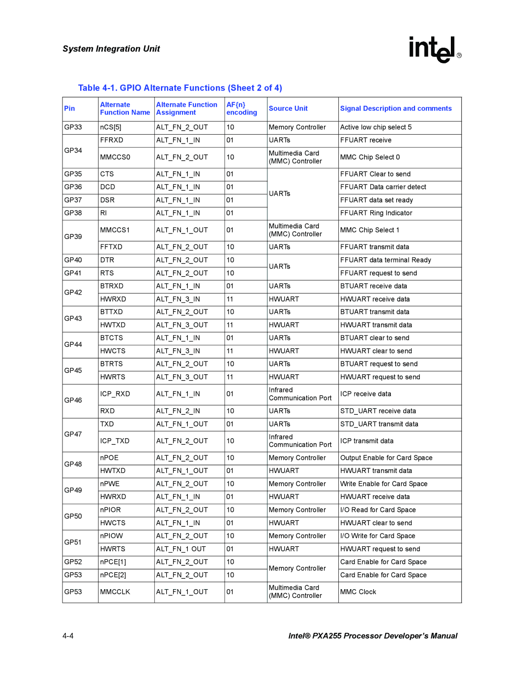 Intel PXA255 manual Gpio Alternate Functions Sheet 2 