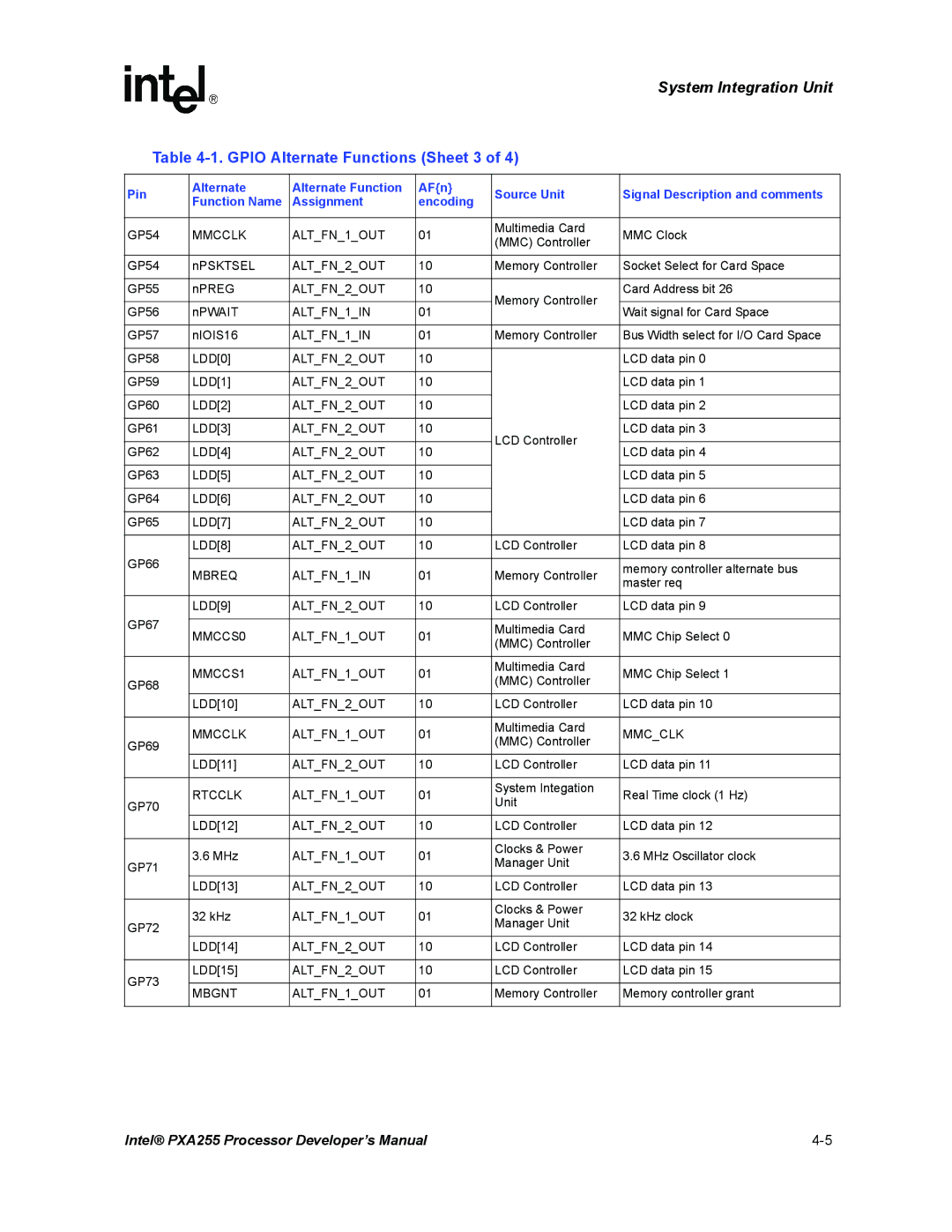 Intel PXA255 manual Gpio Alternate Functions Sheet 3, MMCCS0 ALTFN1OUT, Mbgnt ALTFN1OUT 