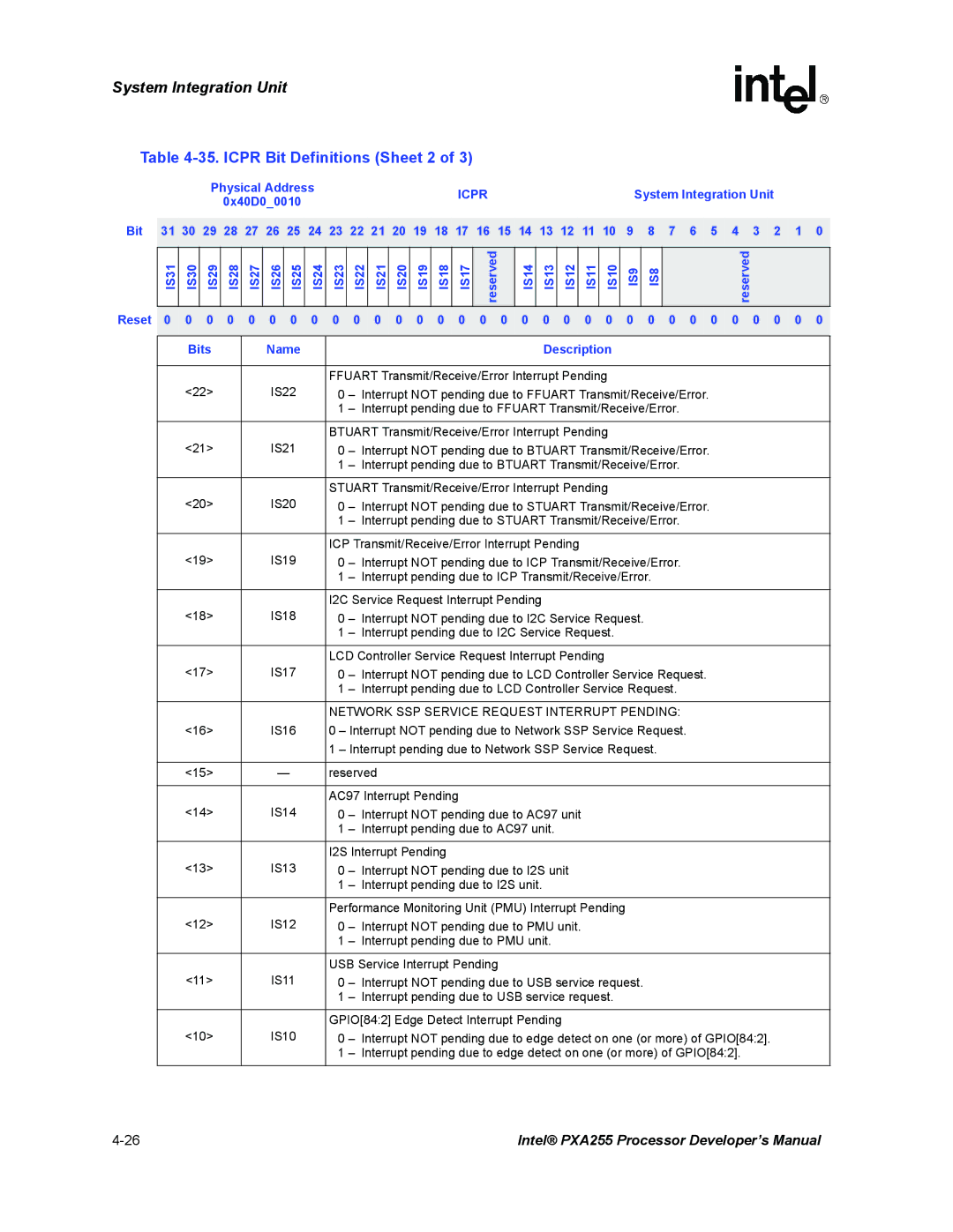 Intel PXA255 Icpr Bit Definitions Sheet 2, IS14 IS13 IS12 IS11 IS10, Network SSP Service Request Interrupt Pending, IS16 