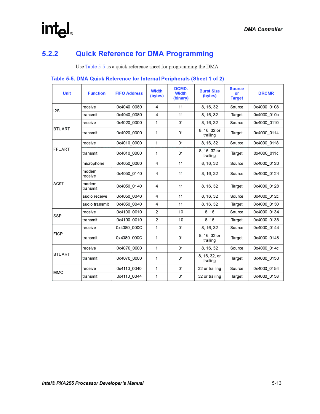 Intel PXA255 manual Quick Reference for DMA Programming, DMA Quick Reference for Internal Peripherals Sheet 1, Dcmd, Drcmr 