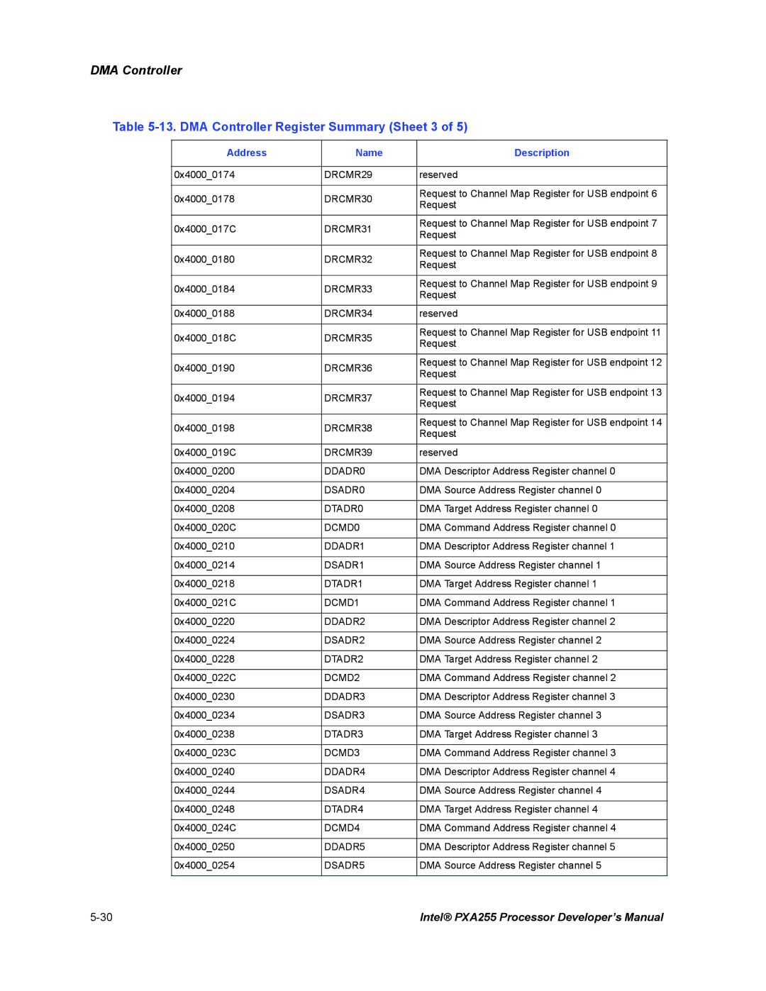 Intel PXA255 manual DMA Controller Register Summary Sheet 3, DRCMR29 