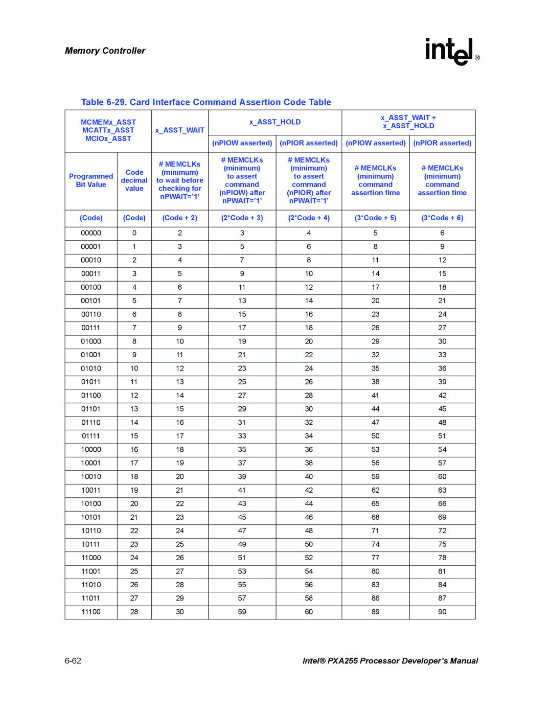 Intel PXA255 manual Card Interface Command Assertion Code Table, MCMEMxASST XASSTHOLD XASSTWAIT + 