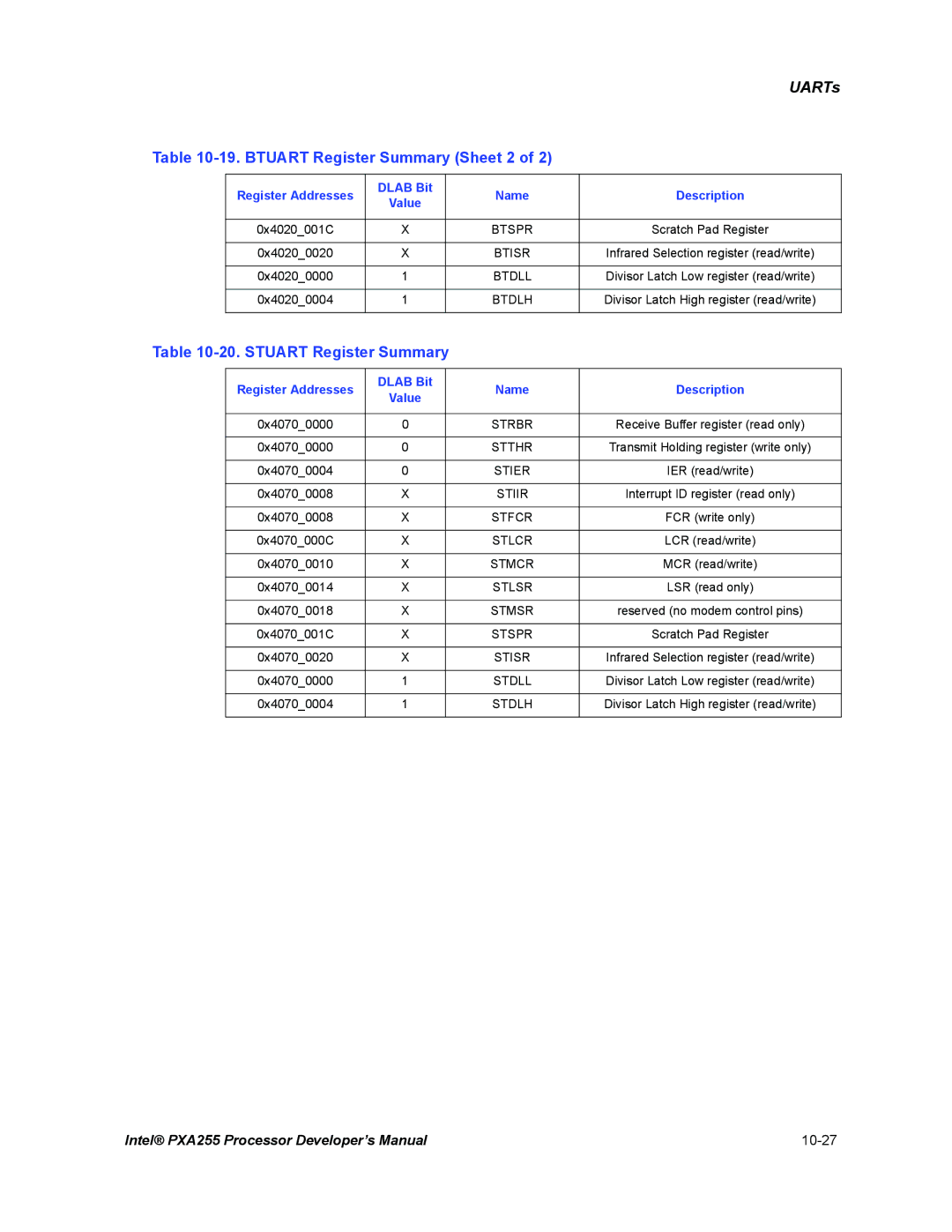 Intel PXA255 manual Btuart Register Summary Sheet 2, Stuart Register Summary 