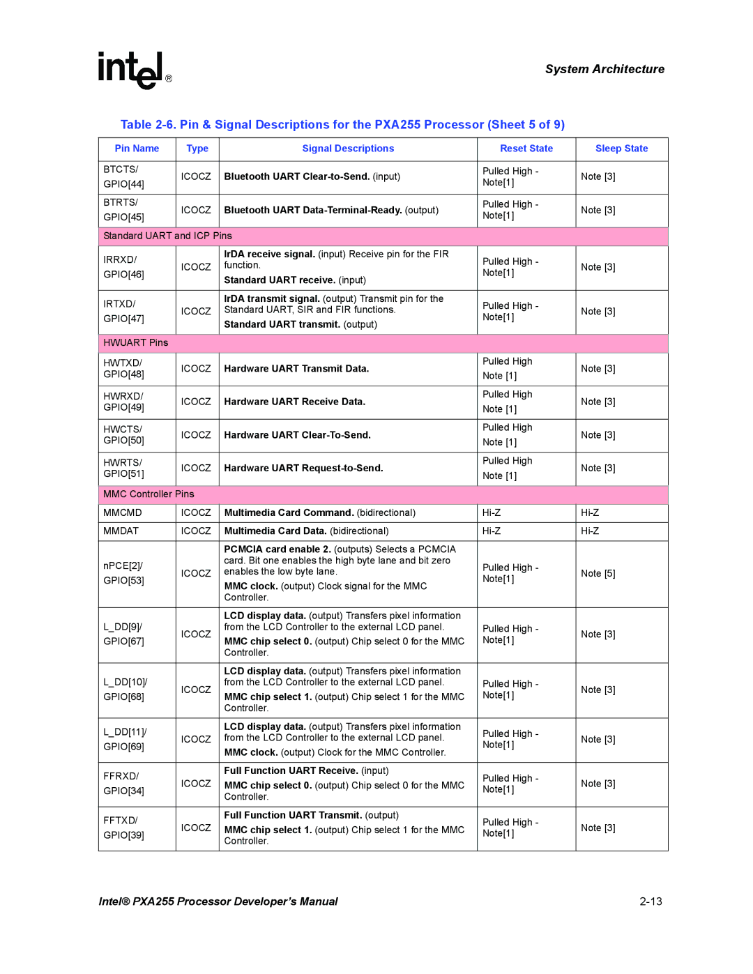 Intel manual Pin & Signal Descriptions for the PXA255 Processor Sheet 5 