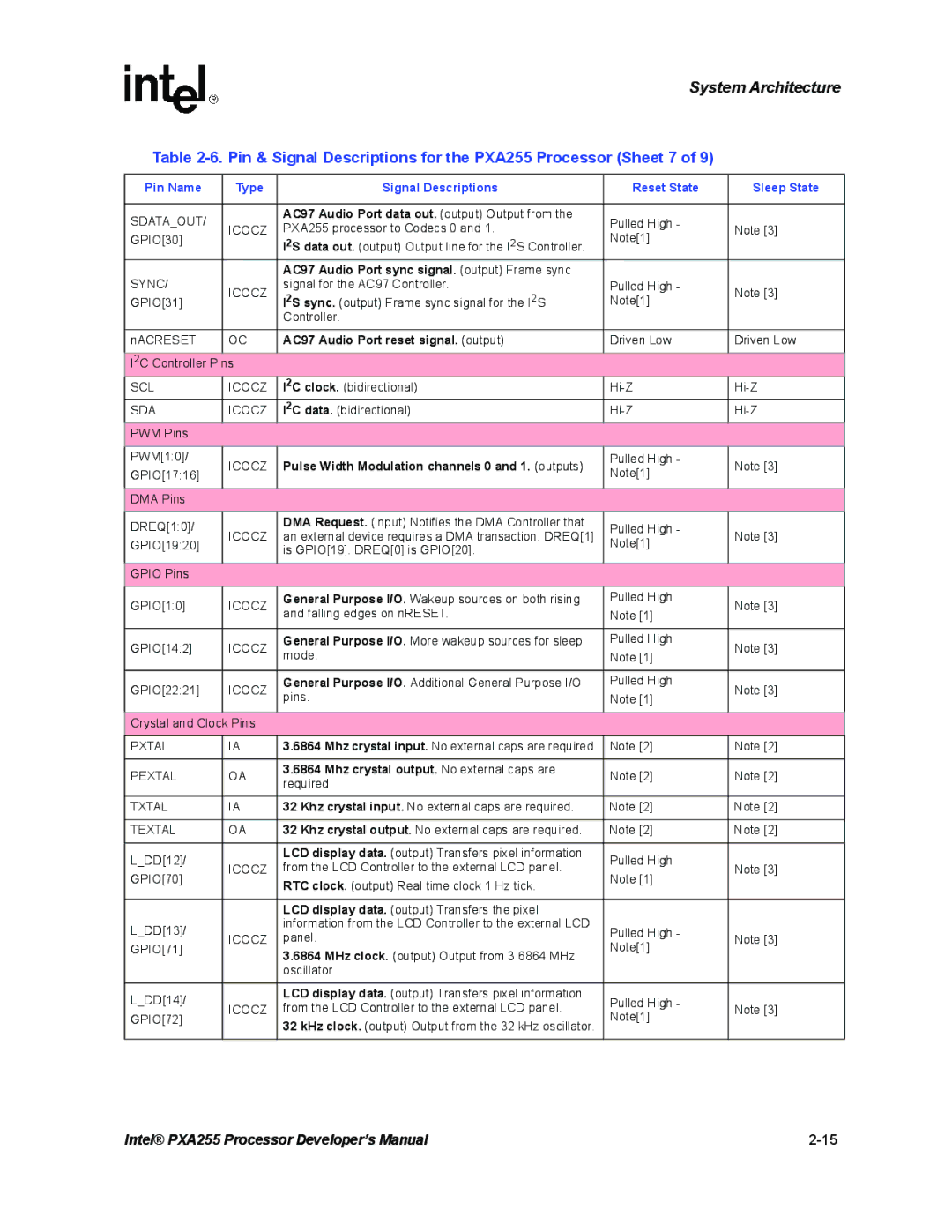 Intel manual Pin & Signal Descriptions for the PXA255 Processor Sheet 7 