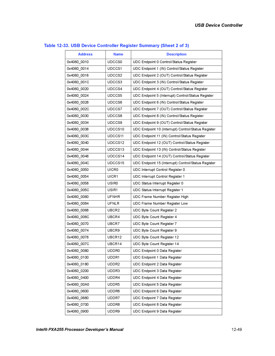 Intel PXA255 manual USB Device Controller Register Summary Sheet 2, Ufnhr, Ufnlr 