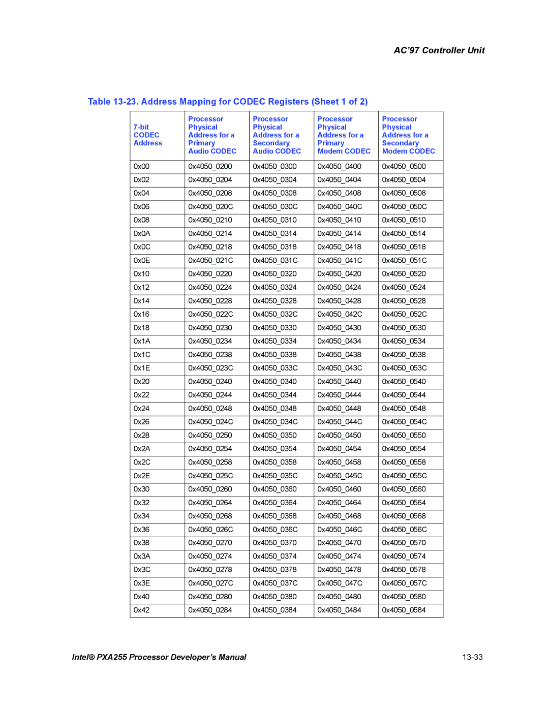 Intel PXA255 manual Address Mapping for Codec Registers Sheet 1, Processor Bit Physical 