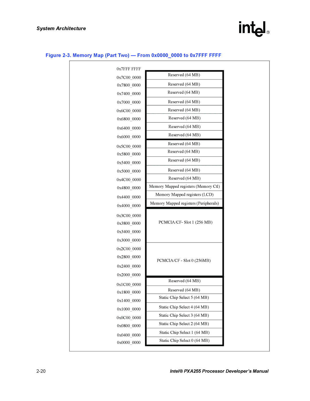 Intel PXA255 manual Memory Map Part Two From 0x00000000 to 0x7FFF Ffff 