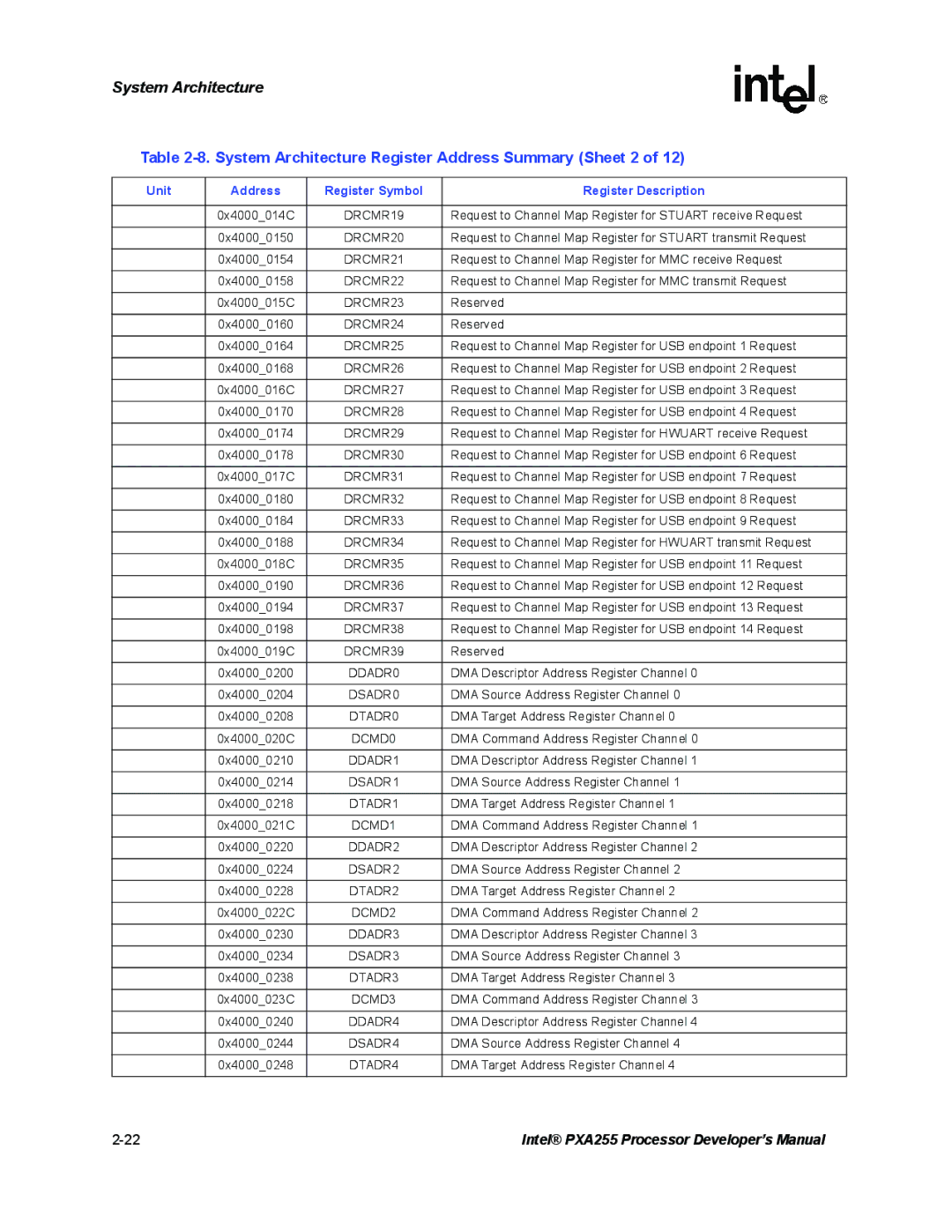 Intel PXA255 manual System Architecture Register Address Summary Sheet 2 