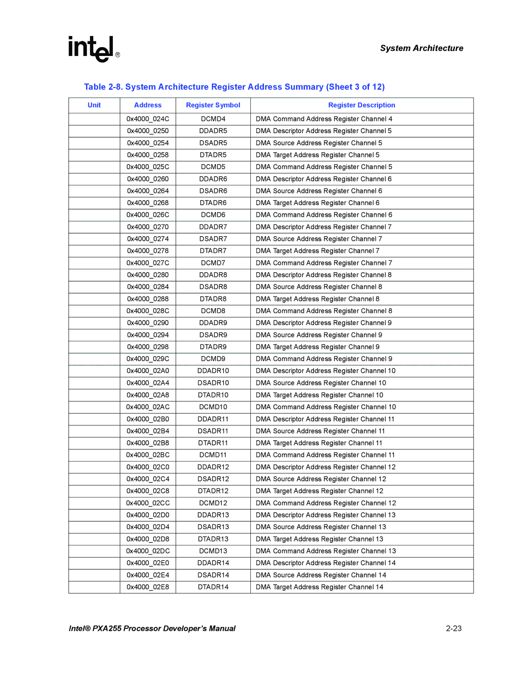 Intel PXA255 manual System Architecture Register Address Summary Sheet 3 