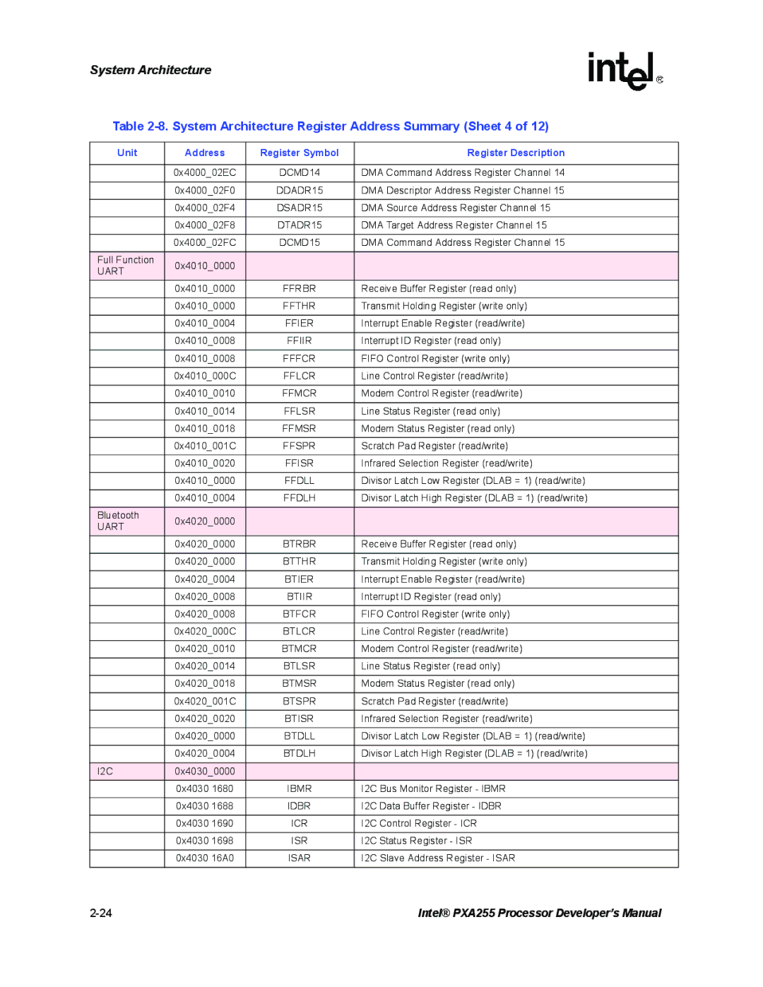 Intel PXA255 manual System Architecture Register Address Summary Sheet 4 