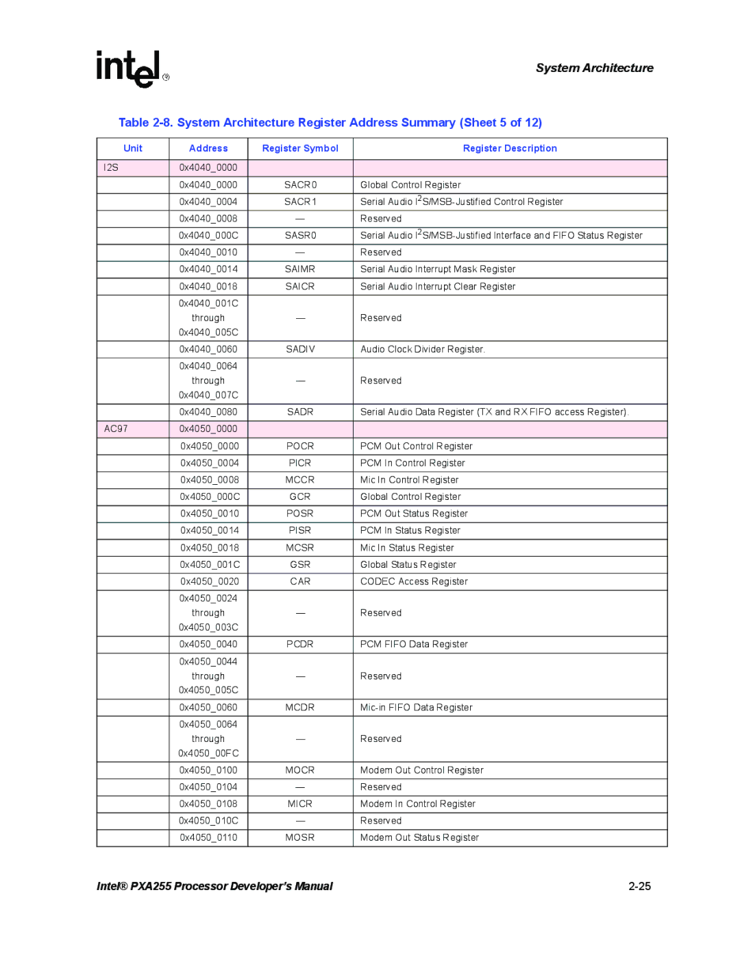 Intel PXA255 manual System Architecture Register Address Summary Sheet 5, Unit 