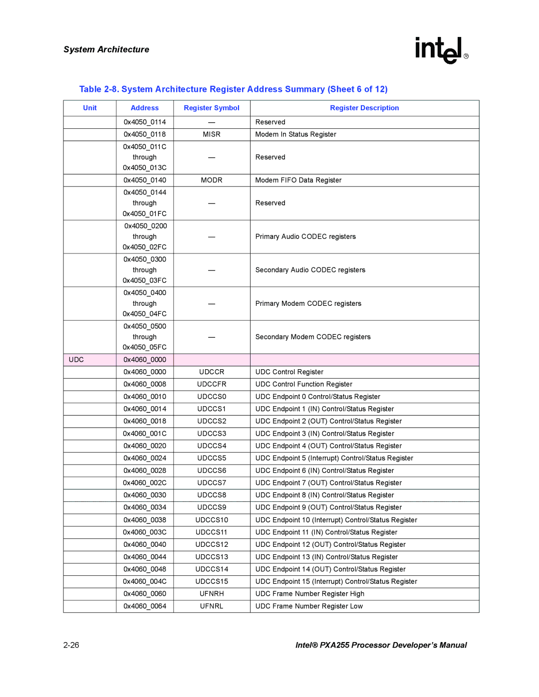 Intel PXA255 manual System Architecture Register Address Summary Sheet 6 