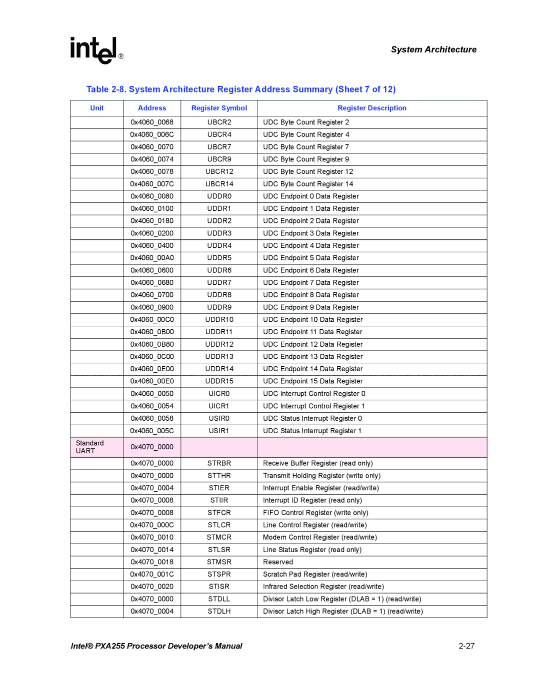 Intel PXA255 manual System Architecture Register Address Summary Sheet 7, Unit Address 