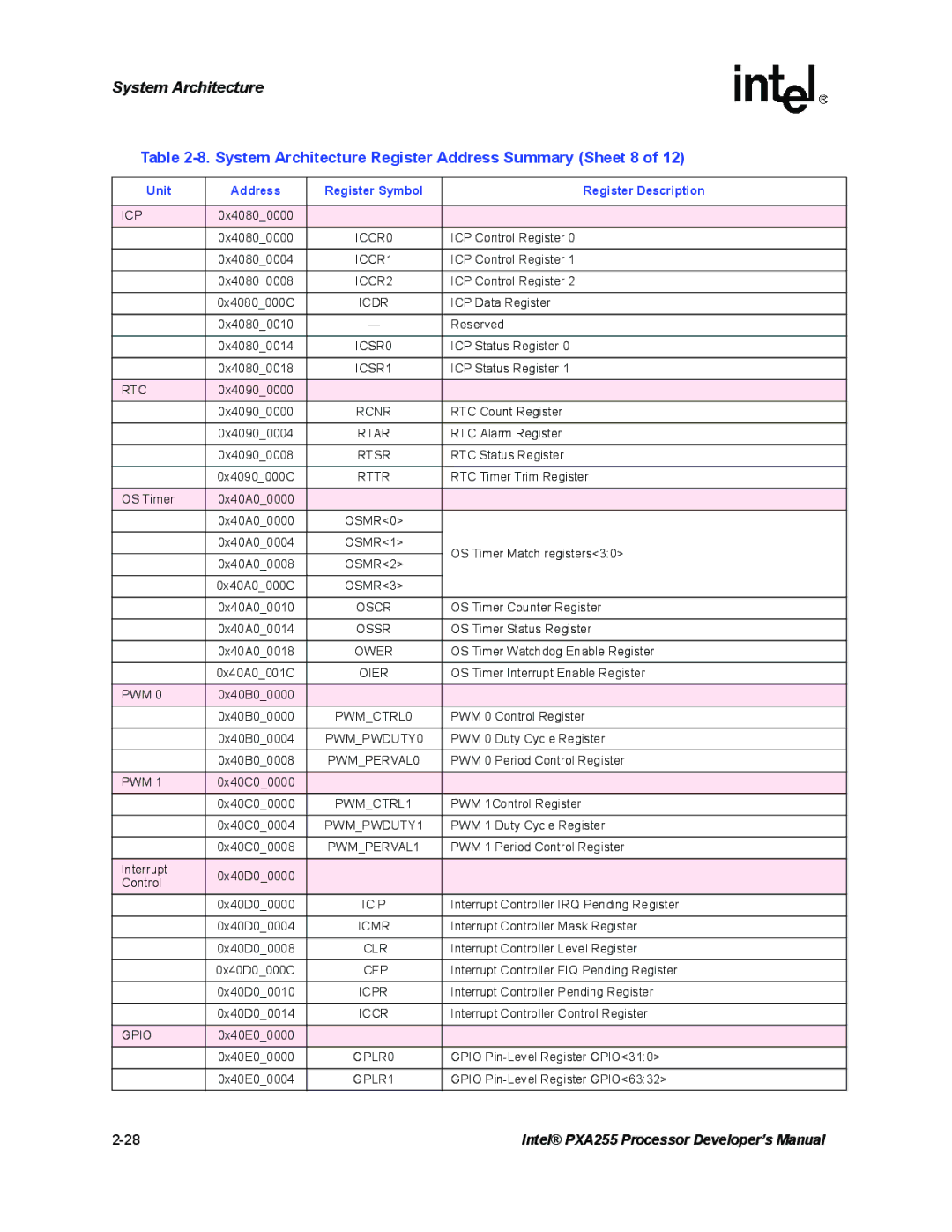 Intel PXA255 manual System Architecture Register Address Summary Sheet 8 