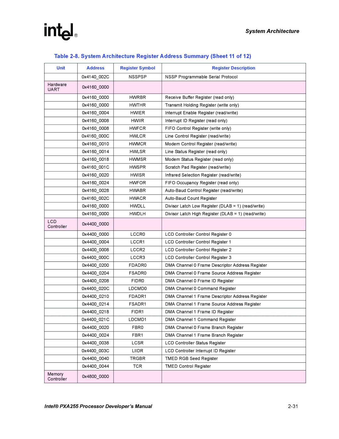 Intel PXA255 manual System Architecture Register Address Summary Sheet 11 